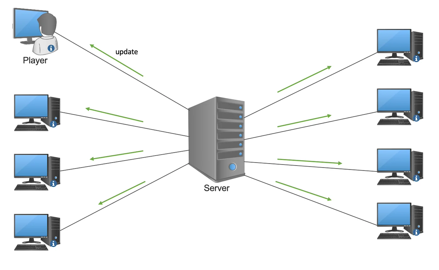 Networking demonstration