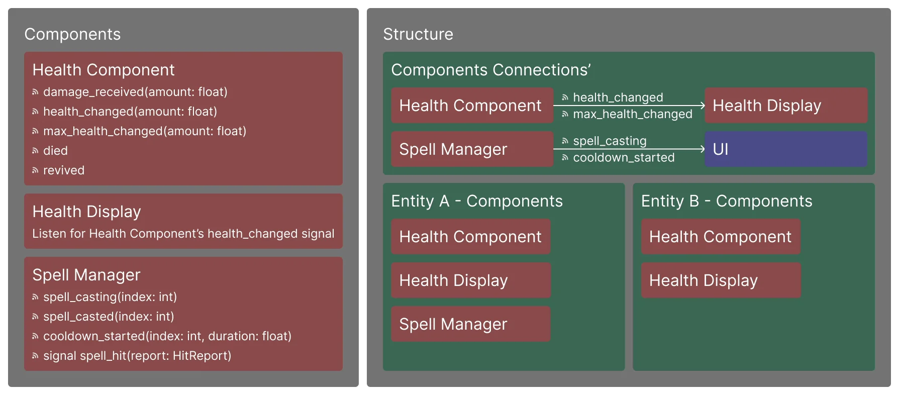 Composition over Inheritance demonstration